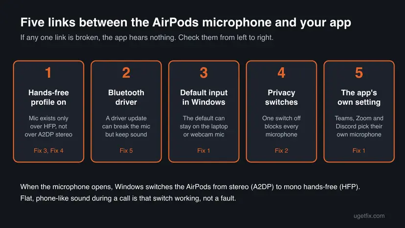 Infographic of five links between the AirPods microphone and an app: hands-free profile on, Bluetooth driver, default input in Windows, privacy switches and the app's own microphone setting, each tied to a fix