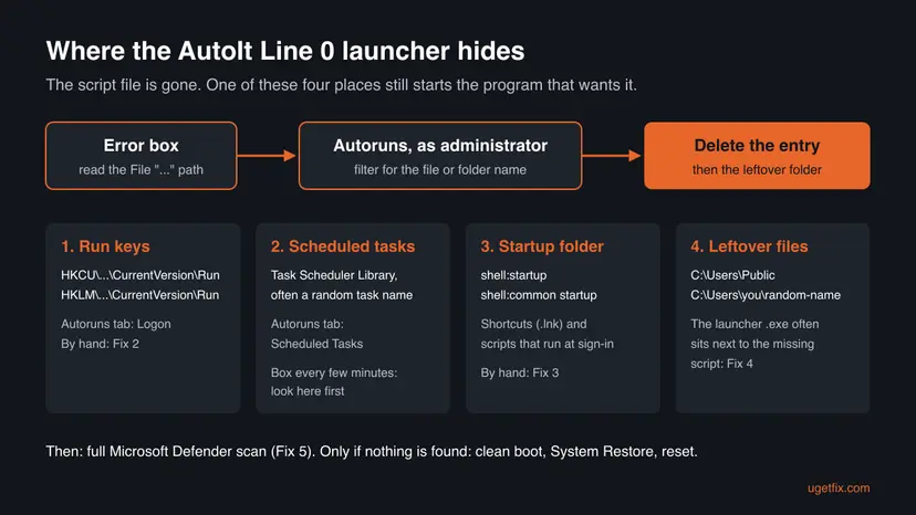 Diagram of the four places the AutoIt Line 0 launcher starts from: Run keys, scheduled tasks, Startup folder and leftover files, with Autoruns as the first tool