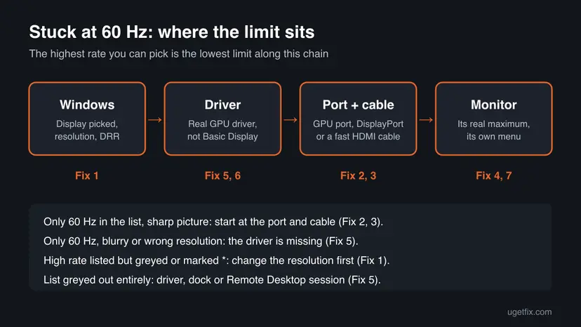 Chart of the refresh rate chain from Windows to driver to port and cable to monitor, with the fix number for each link and four symptom rows