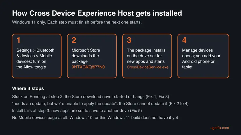 Infographic of the four install steps of Cross Device Experience Host, from the Mobile devices toggle to the Store package 9NTXGKQ8P7N0, and where each error stops it