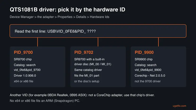 Decision chart: read the USB hardware ID, PID_9700 and PID_9702 use the CoreChip 1.0.906.0 driver, PID_9900 uses the Corechip Net 2.0.5.0 driver