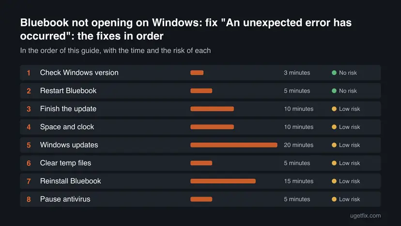 Chart of all 8 fixes for Bluebook not opening on Windows: fix "An unexpected error has occurred" in order, with the time and the risk of each one