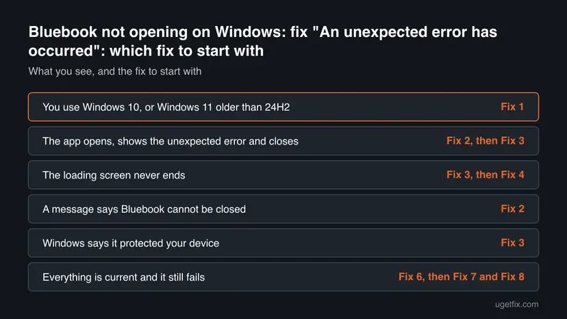Decision chart: 6 common cases of Bluebook not opening on Windows: fix "An unexpected error has occurred" and the fix to start with for each