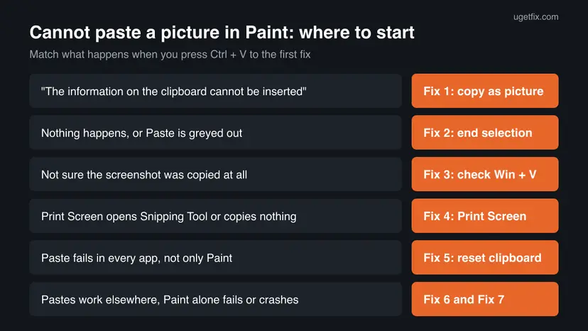 Decision chart for pictures that will not paste in Paint, with six symptoms such as the clipboard message or a greyed out Paste, each matched to the fix to start with