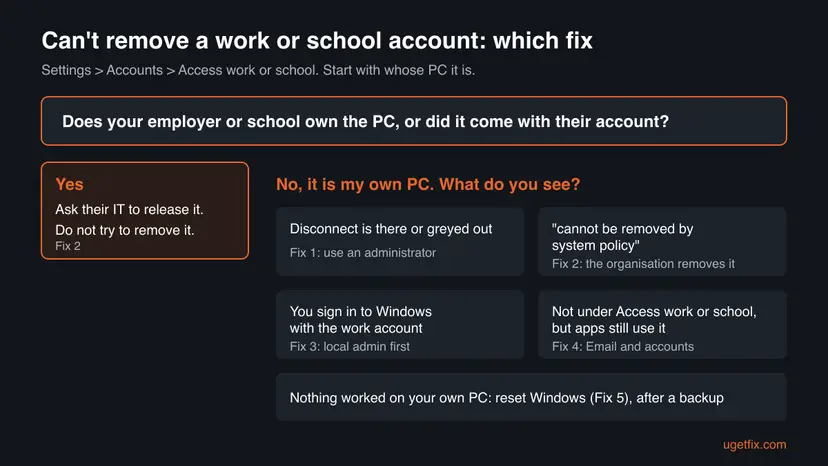 Decision chart: if the employer or school owns the PC, ask their IT; on your own PC, the visible symptom points to Fix 1 to Fix 5