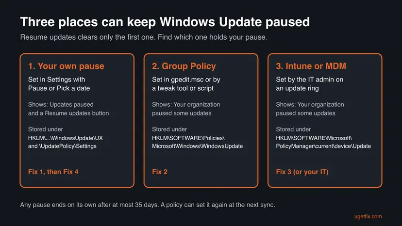 Infographic of the three places that keep Windows Update paused: your own pause in Settings, Group Policy under the Policies WindowsUpdate key, and an Intune or MDM update ring under PolicyManager current device Update