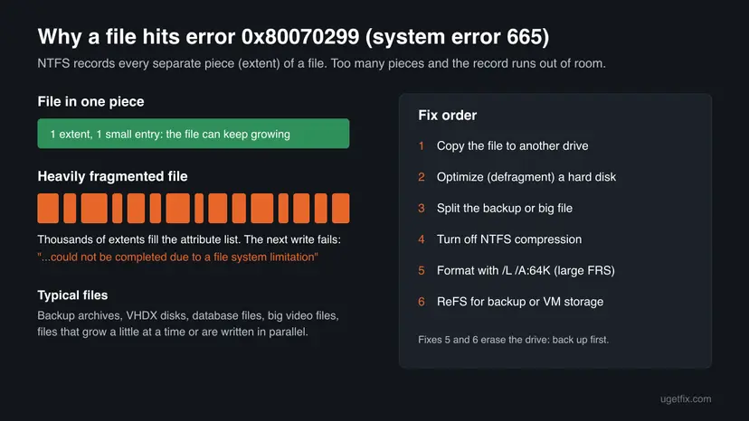 Diagram of a file in one piece next to a heavily fragmented NTFS file whose many extents fill the attribute list, with the six fixes in order