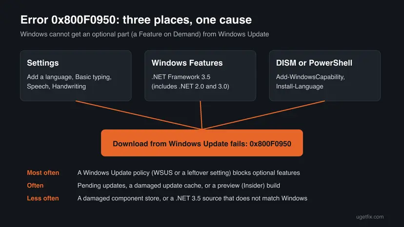 Diagram of error 0x800F0950: Settings language features, Windows Features .NET Framework 3.5 and DISM or PowerShell all fail on the same Windows Update download