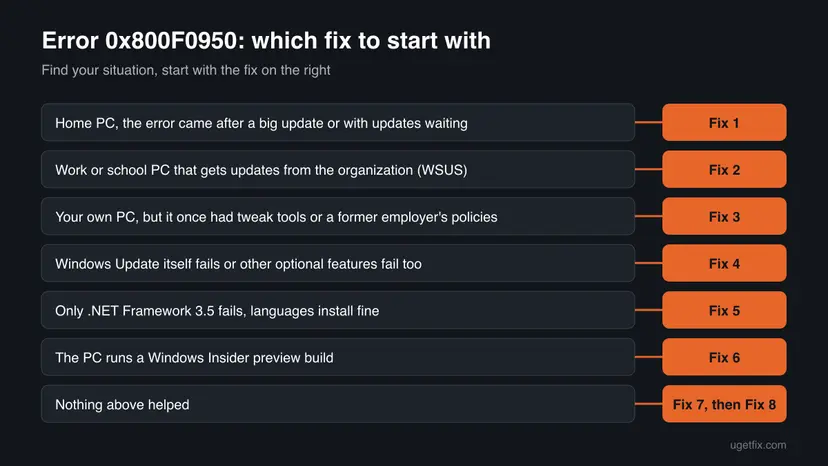 Decision chart for error 0x800F0950 with seven situations, from waiting updates and WSUS work PCs to .NET Framework 3.5 and Insider builds, each with its fix number