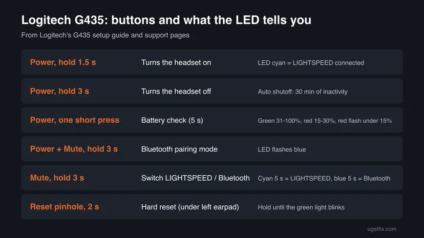 Chart of the Logitech G435 buttons: Power 1.5 seconds on, 3 seconds off, one press battery check, Power plus Mute pairing, Mute 3 seconds switch mode, reset pinhole