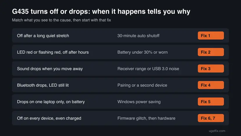Decision chart for a Logitech G435 that turns off: quiet stretch, red LED, moving away, Bluetooth drops, one laptop only, every device, each matched to a fix number
