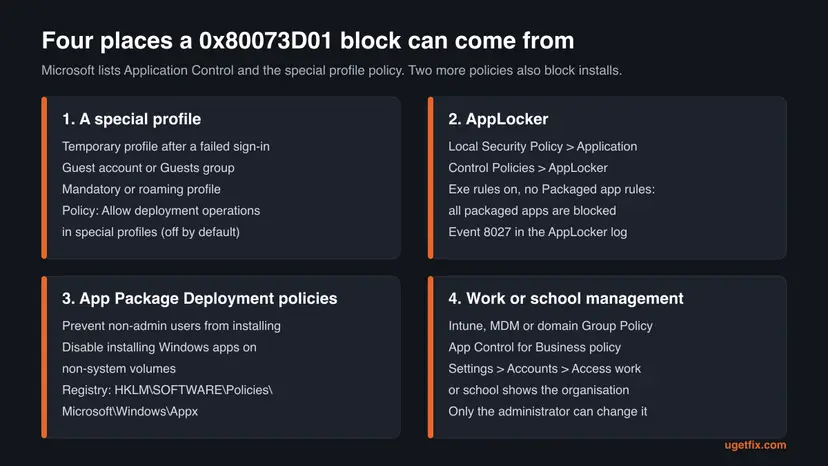 Map of four places a 0x80073D01 block can come from: a special profile, AppLocker, the App Package Deployment policies with their registry key, and work or school management