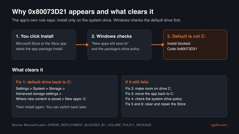 Infographic of how error 0x80073D21 happens: you click Install, Windows checks the New apps will save to drive and the package policy, and blocks the install when the default is not drive C:
