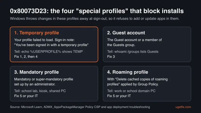 Infographic of the four special profiles that cause 0x80073D23: temporary profile, Guest account, mandatory profile and roaming profile, each with how to tell and which fix to use