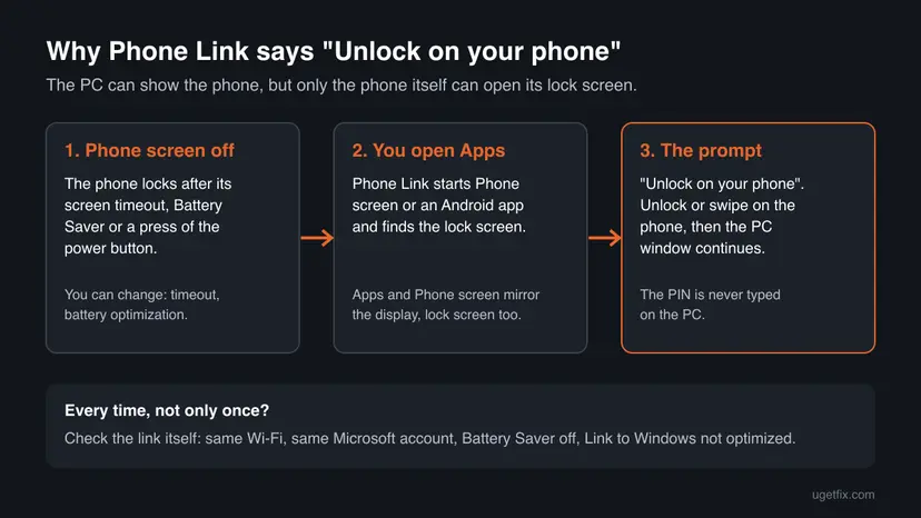 Infographic: the phone screen turns off, Phone Link opens Apps or Phone screen, and the Unlock on your phone prompt waits for an unlock on the phone