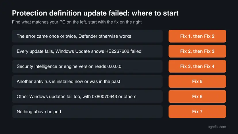 Chooser chart matching what the PC shows, such as KB2267602 failing or version 0.0.0.0, with the fix number to start with for error 2147023293