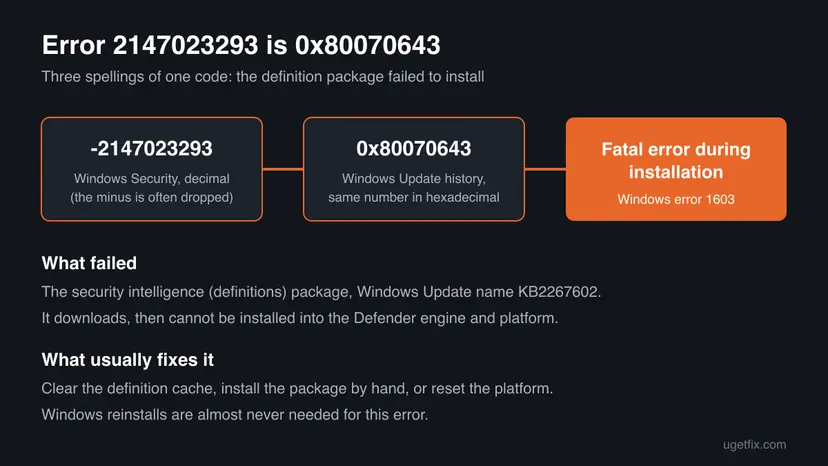 Diagram showing that error -2147023293 in Windows Security and 0x80070643 in Windows Update history are the same code, meaning Fatal error during installation of the definitions