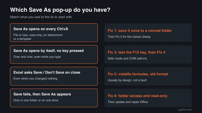 Dark chart with four pairs of boxes matching each Save As pop-up symptom in Office to the fix to start with, from Ctrl+S on a new file to Excel Save or Don't Save prompts