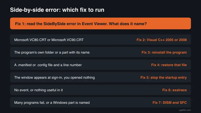 Decision chart for the side-by-side configuration error: read the SideBySide event, then Visual C++ 2005 or 2008, reinstall, manifest file, startup entry, sxstrace or DISM depending on what it names