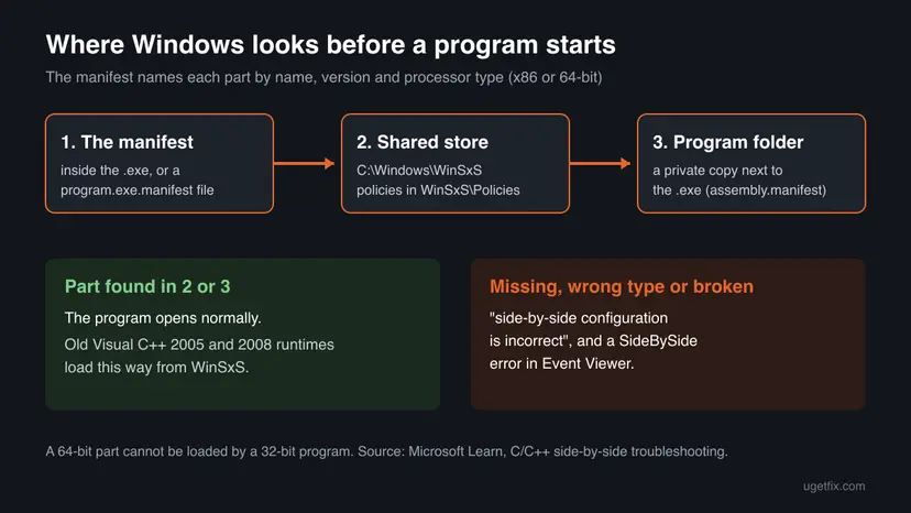 Infographic of where Windows looks for a side-by-side part: the program manifest, the shared WinSxS store with its Policies folder, then the program's own folder, and the error when the part is missing