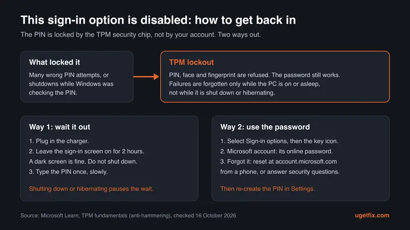 Infographic of the This sign-in option is disabled lockout showing what locks the TPM, that failures are forgotten only while the PC is on, and the two ways back in: wait two hours or use the password