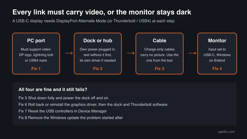 Chart of the USB-C video chain from PC port to dock or hub to cable to monitor, with the fix number for each link and the later fixes listed below