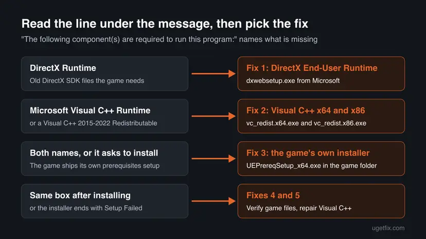 Decision chart that pairs the line under the message with a fix: DirectX Runtime leads to the DirectX End-User Runtime, Microsoft Visual C++ Runtime to the x64 and x86 packages