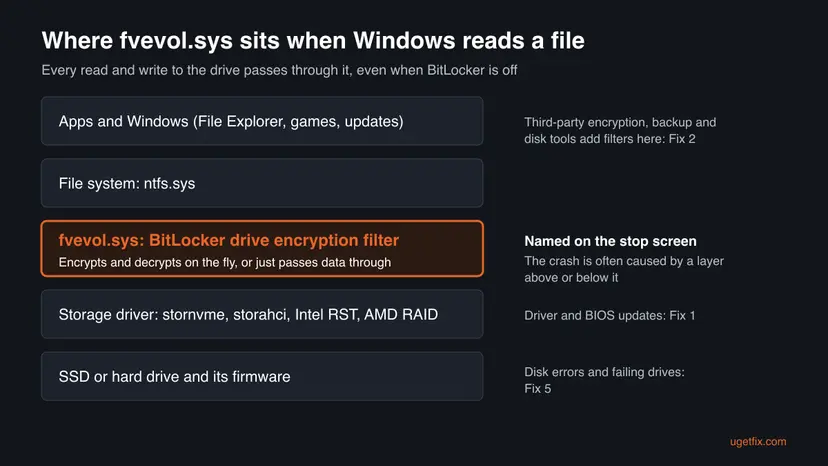 Diagram of the Windows storage path: apps, the ntfs.sys file system, fvevol.sys BitLocker filter, the storage driver and the SSD, with the fix for each layer