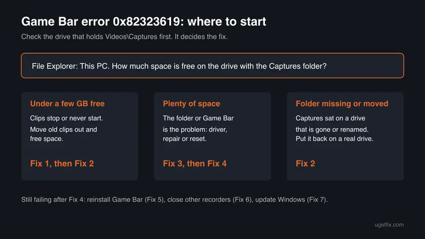 Decision chart for Game Bar error 0x82323619: little free space leads to Fix 1 and Fix 2, plenty of space to Fix 3 and Fix 4, a missing or moved Captures folder to Fix 2