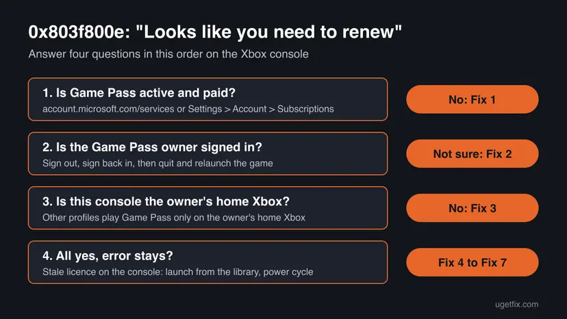 Infographic with four questions for Xbox error 0x803f800e: is Game Pass active, is the owner signed in, is this the owner's home Xbox, and what to do when all are yes