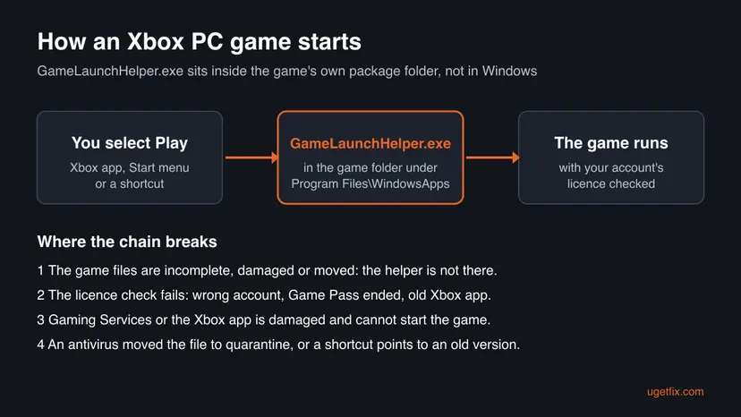 A diagram of how an Xbox PC game starts: you select Play, GameLaunchHelper.exe in the game folder under Program Files WindowsApps runs, then the game runs, with four places where the chain breaks