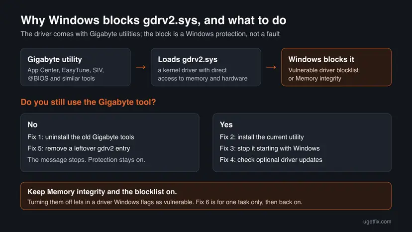 Infographic showing a Gigabyte utility loading gdrv2.sys, Windows blocking it, and which fix to use depending on whether you still need the Gigabyte tool