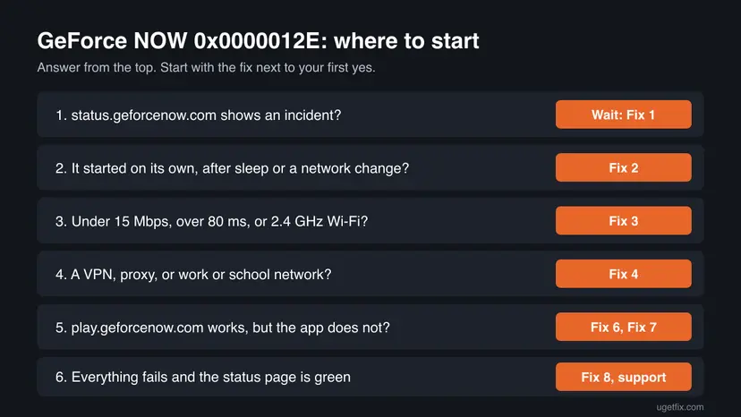 Chart for GeForce NOW error 0x0000012E with six questions from status page incident to everything fails, each with the fix to start with