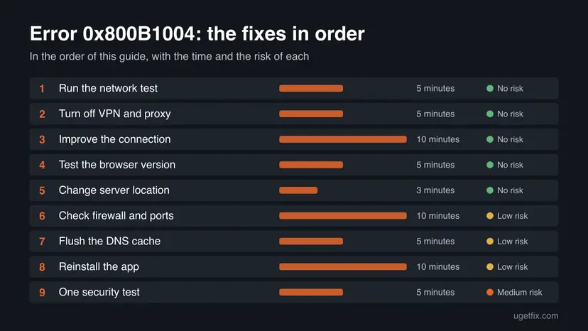Chart of all 9 fixes for error 0x800B1004 in order, with the time and the risk of each one