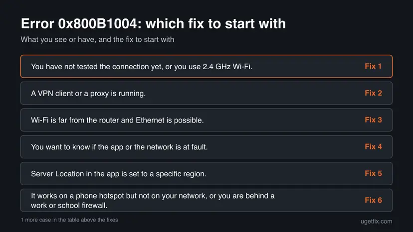 Decision chart: 6 common cases of error 0x800B1004 and the fix to start with for each