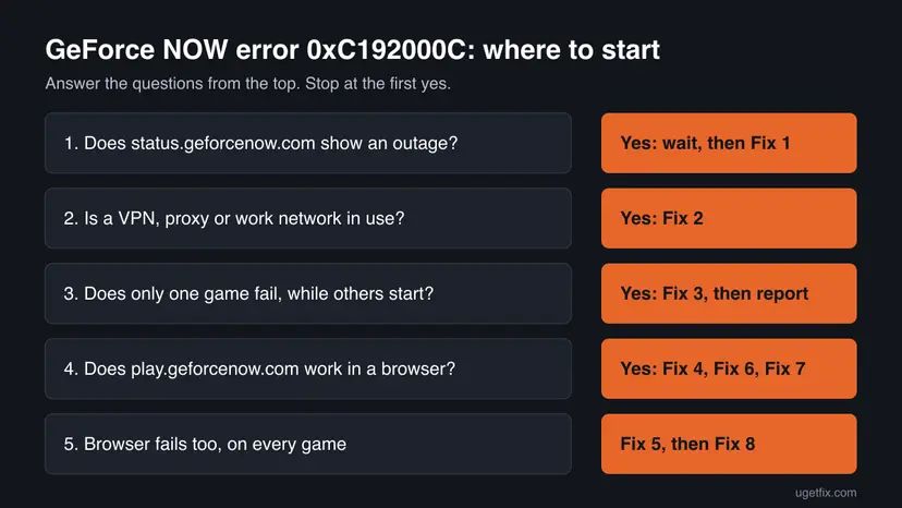 Chart for GeForce NOW error 0xC192000C with five questions: outage, VPN, one game only, browser version works, browser fails too, and the fix to start with for each