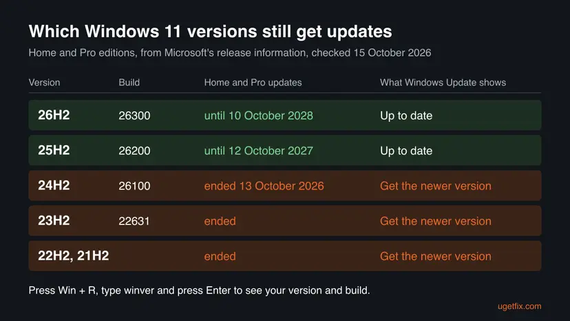 Chart of Windows 11 versions for Home and Pro: 26H2 and 25H2 still supported, 24H2 ended on 13 October 2026, 23H2, 22H2 and 21H2 ended, each with the Windows Update status