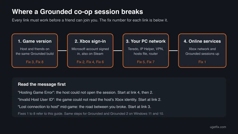 Diagram of the four links a Grounded co-op session needs: game version, Xbox sign-in, the PC network and online services, each with its fix number