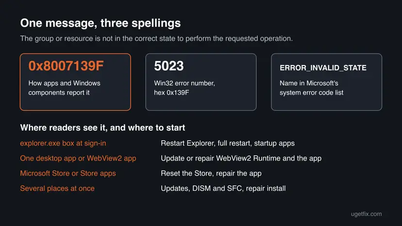 Diagram that shows the three spellings of the message, 0x8007139F, error 5023 and ERROR_INVALID_STATE, and which fix to start with for explorer.exe, apps, the Store and several places
