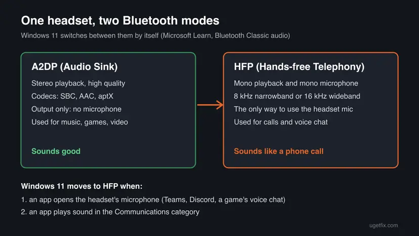 Diagram of the two Bluetooth headset modes: A2DP stereo playback with no microphone, and HFP Hands-free Telephony with mono sound and microphone at 8 or 16 kHz