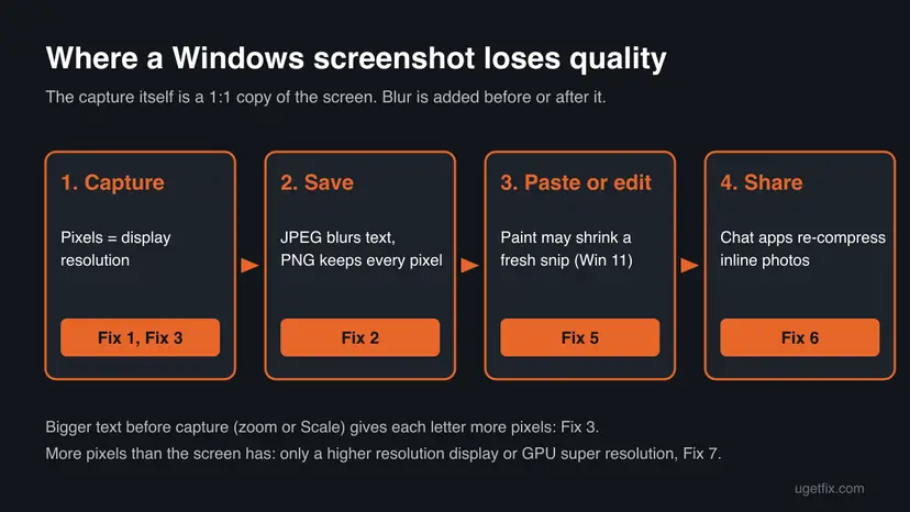 Chart of four stages of a Windows screenshot, capture, save, paste or edit, share, each with the way quality is lost there and the fix number that prevents it