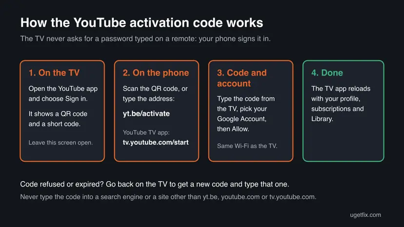 Four step diagram: open YouTube on the TV, go to yt.be/activate on the phone, type the code and choose the account, the TV app reloads signed in