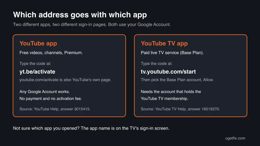 Two boxes comparing the YouTube app, signed in at yt.be/activate, with the YouTube TV app, signed in at tv.youtube.com/start