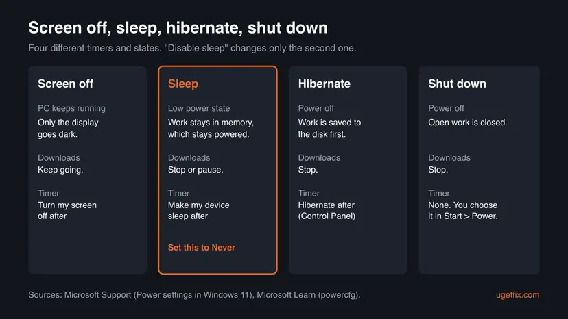 Four columns comparing screen off, sleep, hibernate and shut down: what stays on, what happens to downloads and which timer controls each