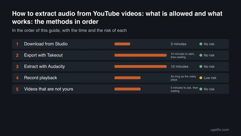 Chart of all 5 methods for How to extract audio from YouTube videos: what is allowed and what works in order, with the time and the risk of each one