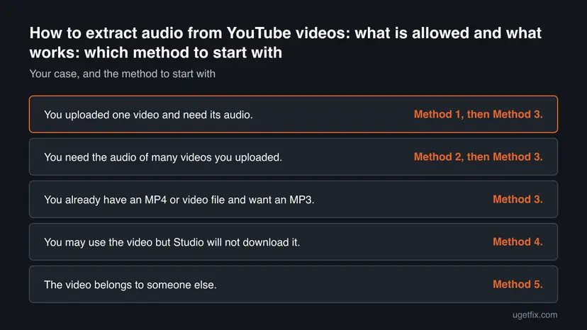 Decision chart: 5 common cases of How to extract audio from YouTube videos: what is allowed and what works and the method to start with for each