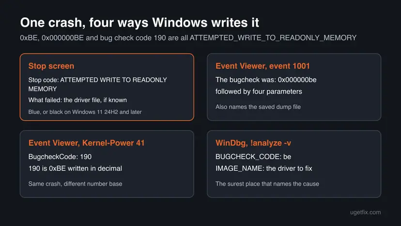 Four panels showing where 0x000000BE appears: the stop screen, Event Viewer event 1001, Kernel-Power 41 with BugcheckCode 190 and WinDbg BUGCHECK_CODE be