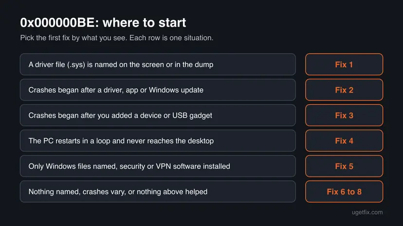 Decision chart for 0x000000BE: named driver, recent update, new device, restart loop, security software and nothing named, each pointing to a fix number