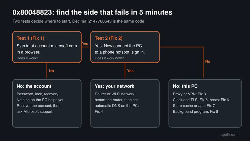 Decision chart for error 0x80048823: sign in at account.microsoft.com in a browser, then test a phone hotspot, leading to the account, your network or this PC with the matching fix numbers