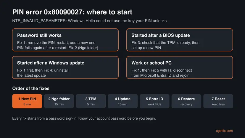 Infographic of PIN error 0x80090027 showing which fix to start with when the password works, after a BIOS update, after a Windows update and on a work PC, plus the order of the seven fixes